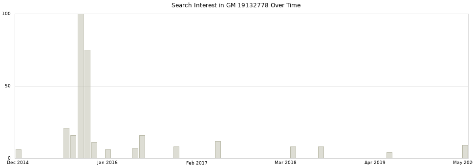 Search interest in GM 19132778 part aggregated by months over time.