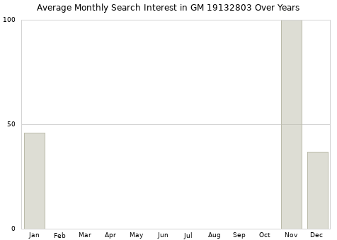 Monthly average search interest in GM 19132803 part over years from 2013 to 2020.