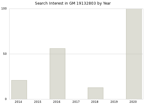 Annual search interest in GM 19132803 part.