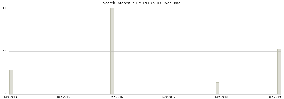 Search interest in GM 19132803 part aggregated by months over time.