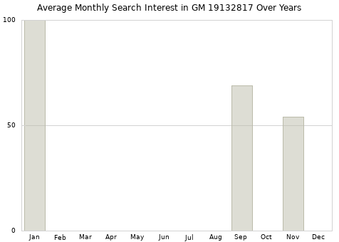 Monthly average search interest in GM 19132817 part over years from 2013 to 2020.