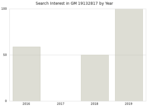 Annual search interest in GM 19132817 part.