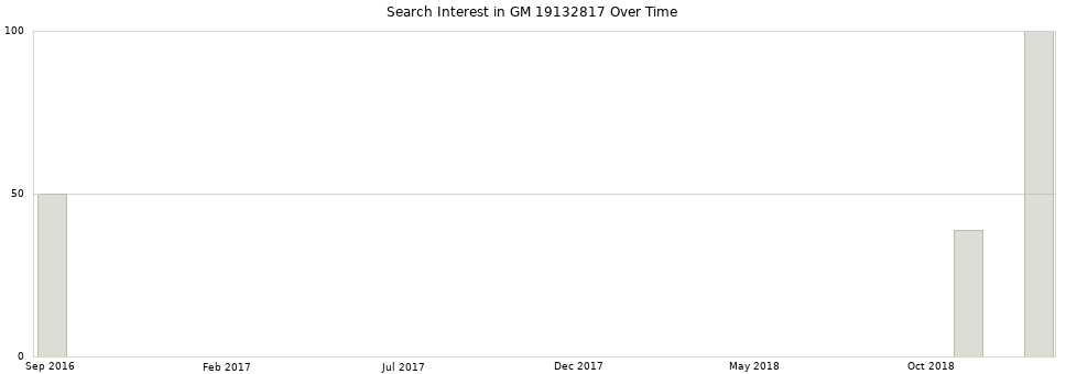 Search interest in GM 19132817 part aggregated by months over time.