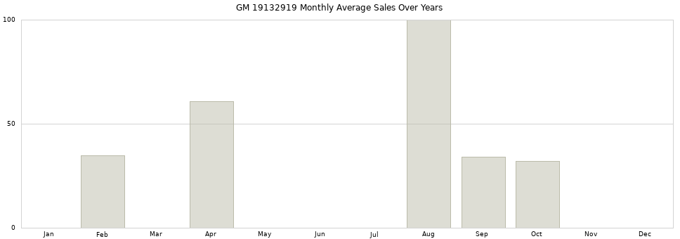 GM 19132919 monthly average sales over years from 2014 to 2020.