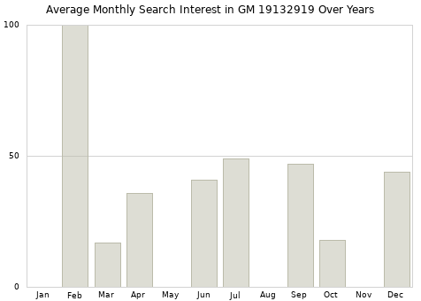 Monthly average search interest in GM 19132919 part over years from 2013 to 2020.