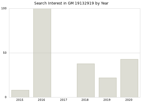 Annual search interest in GM 19132919 part.