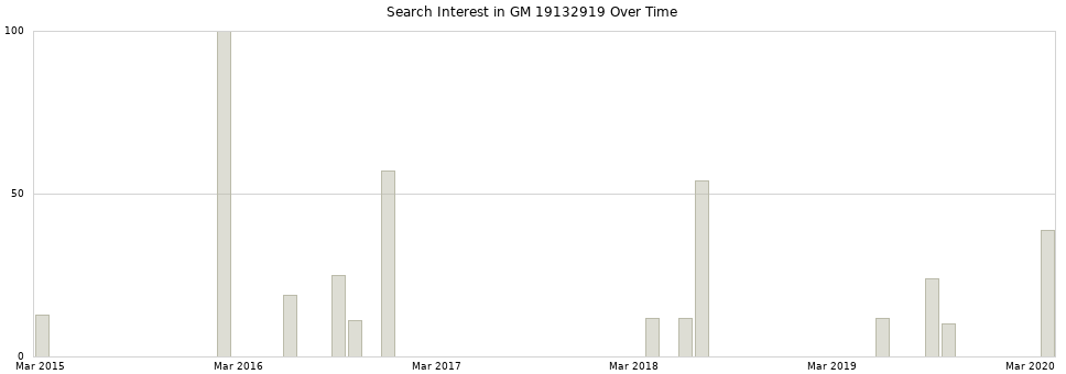 Search interest in GM 19132919 part aggregated by months over time.