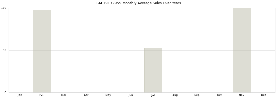 GM 19132959 monthly average sales over years from 2014 to 2020.