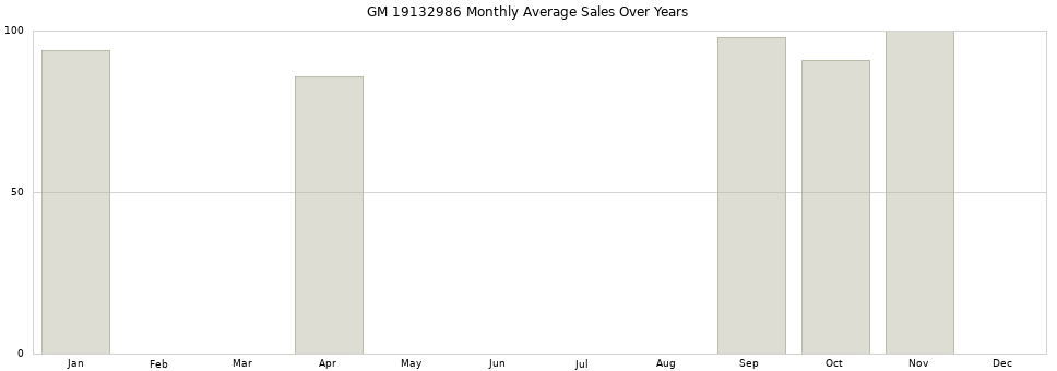 GM 19132986 monthly average sales over years from 2014 to 2020.