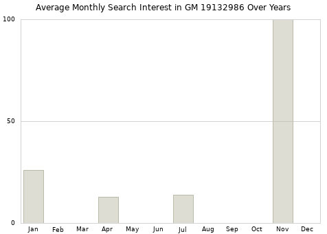 Monthly average search interest in GM 19132986 part over years from 2013 to 2020.