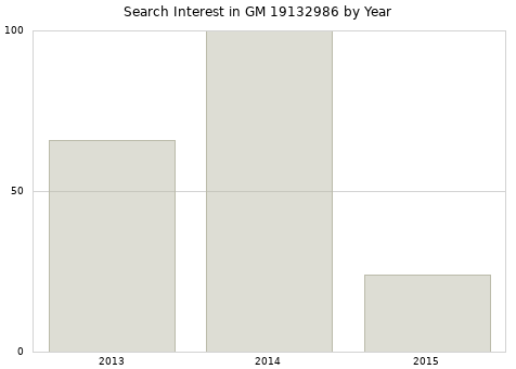 Annual search interest in GM 19132986 part.