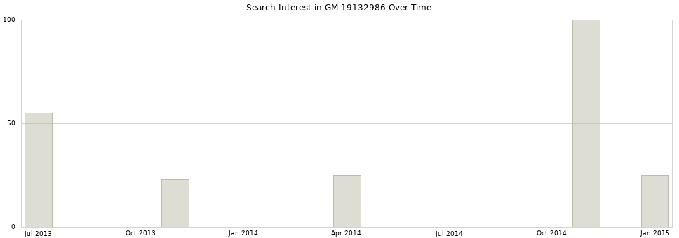 Search interest in GM 19132986 part aggregated by months over time.