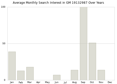 Monthly average search interest in GM 19132987 part over years from 2013 to 2020.
