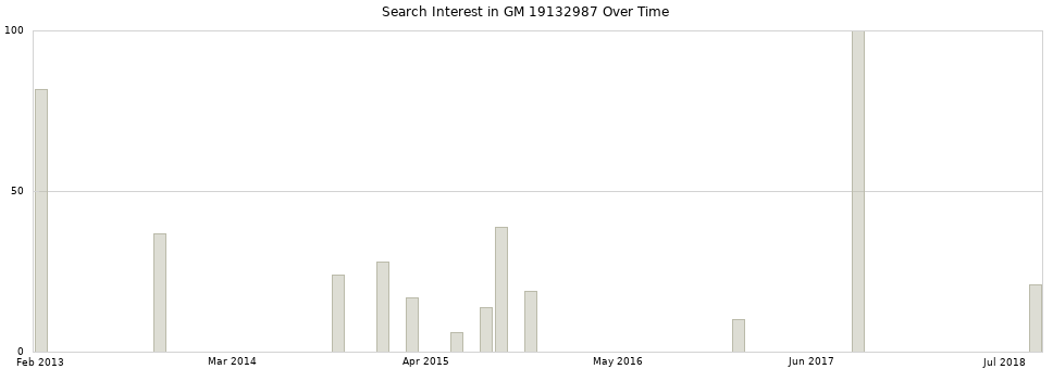 Search interest in GM 19132987 part aggregated by months over time.