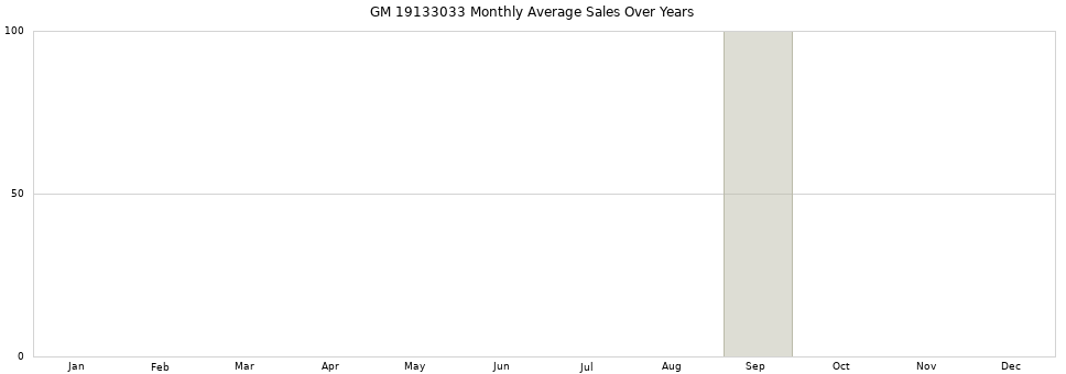 GM 19133033 monthly average sales over years from 2014 to 2020.