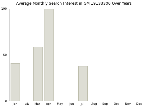 Monthly average search interest in GM 19133306 part over years from 2013 to 2020.