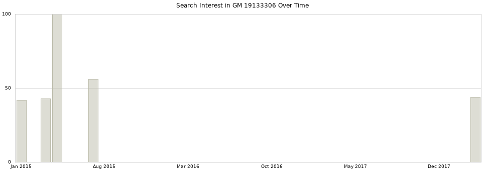 Search interest in GM 19133306 part aggregated by months over time.