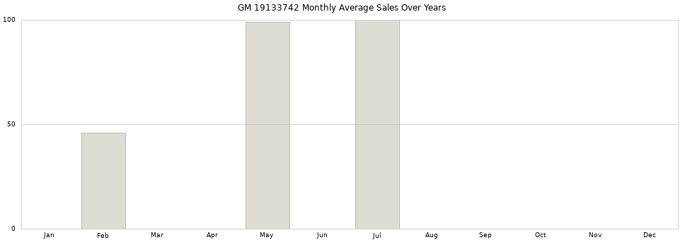 GM 19133742 monthly average sales over years from 2014 to 2020.