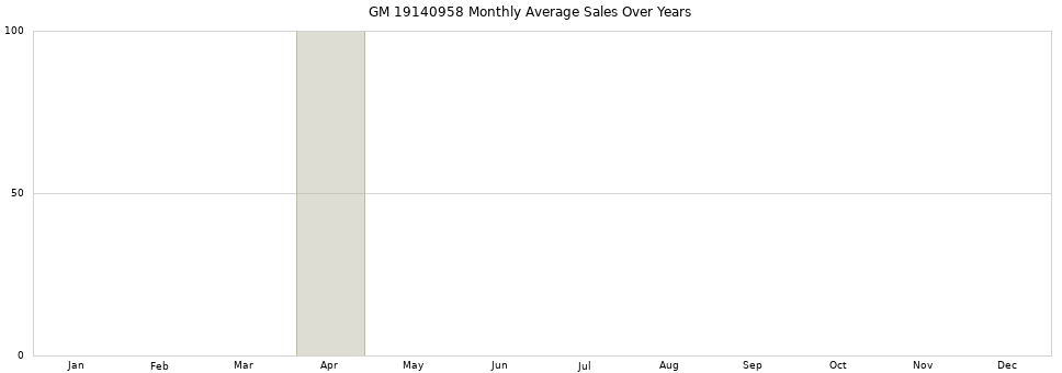 GM 19140958 monthly average sales over years from 2014 to 2020.