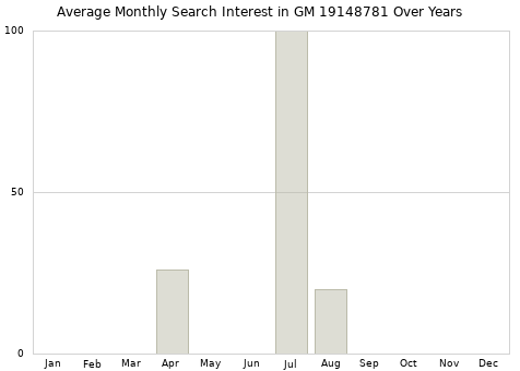 Monthly average search interest in GM 19148781 part over years from 2013 to 2020.