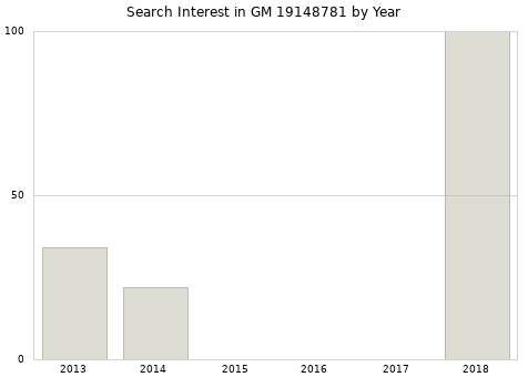 Annual search interest in GM 19148781 part.