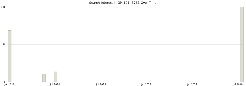 Search interest in GM 19148781 part aggregated by months over time.