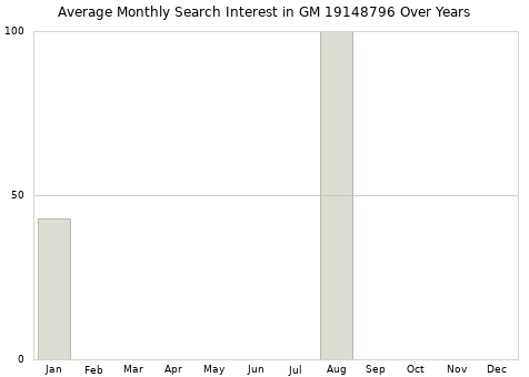 Monthly average search interest in GM 19148796 part over years from 2013 to 2020.