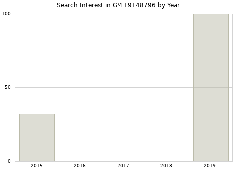Annual search interest in GM 19148796 part.