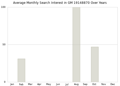 Monthly average search interest in GM 19148870 part over years from 2013 to 2020.