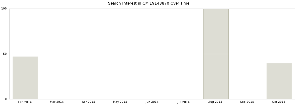 Search interest in GM 19148870 part aggregated by months over time.