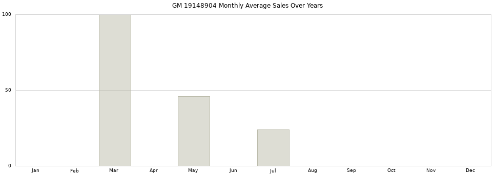 GM 19148904 monthly average sales over years from 2014 to 2020.