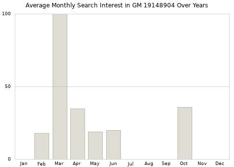 Monthly average search interest in GM 19148904 part over years from 2013 to 2020.