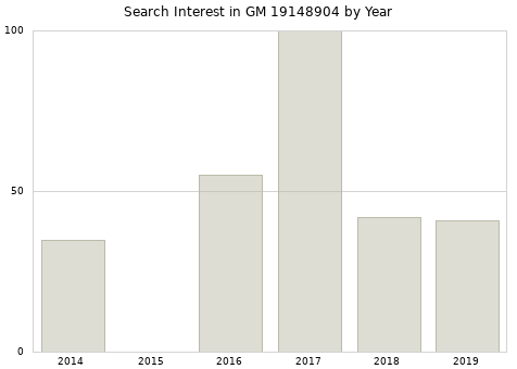 Annual search interest in GM 19148904 part.