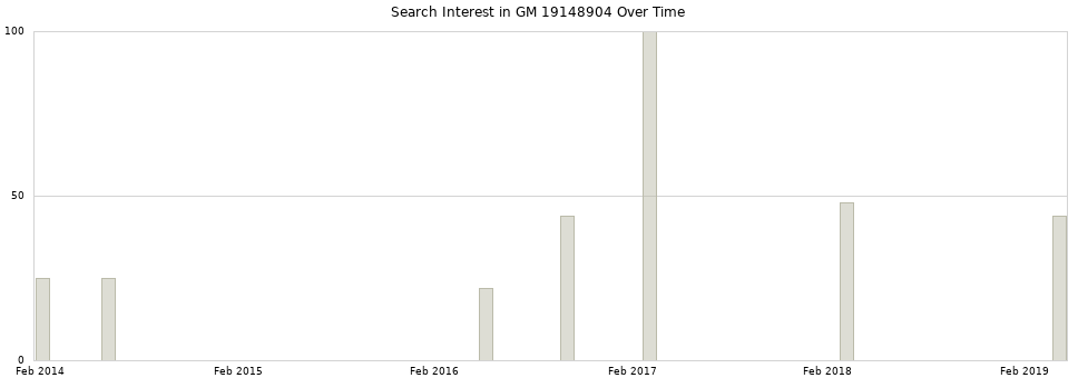 Search interest in GM 19148904 part aggregated by months over time.