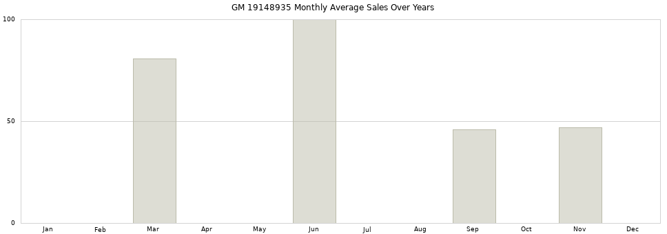 GM 19148935 monthly average sales over years from 2014 to 2020.