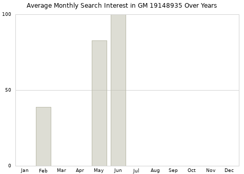 Monthly average search interest in GM 19148935 part over years from 2013 to 2020.