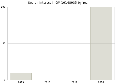 Annual search interest in GM 19148935 part.