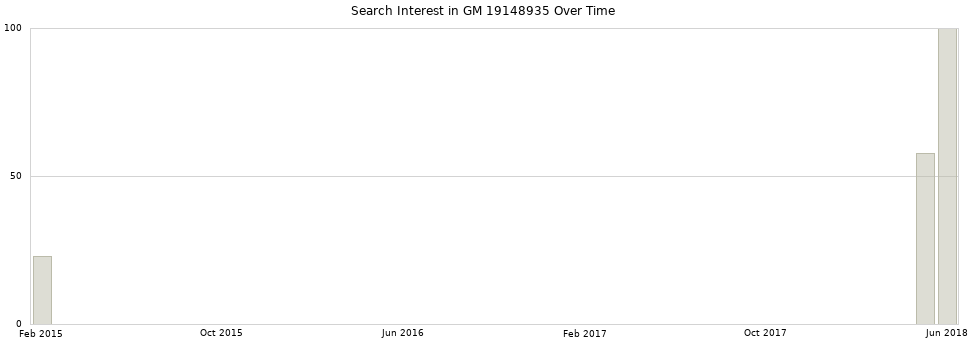 Search interest in GM 19148935 part aggregated by months over time.