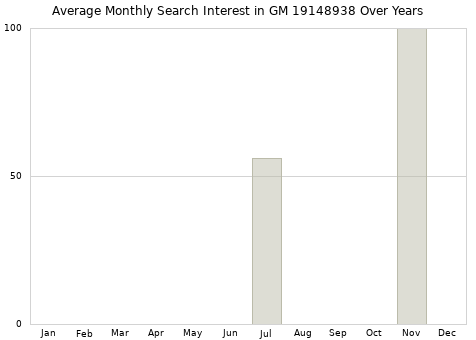 Monthly average search interest in GM 19148938 part over years from 2013 to 2020.