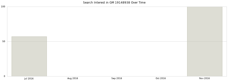 Search interest in GM 19148938 part aggregated by months over time.