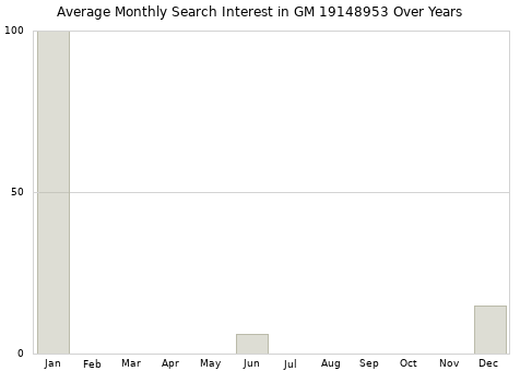 Monthly average search interest in GM 19148953 part over years from 2013 to 2020.