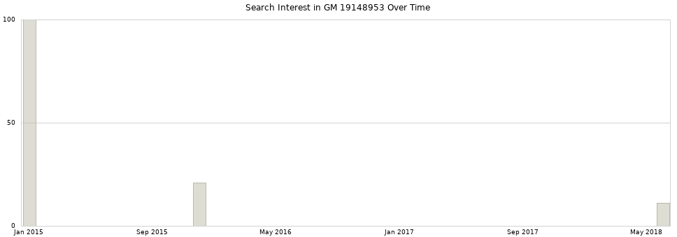 Search interest in GM 19148953 part aggregated by months over time.