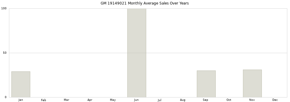 GM 19149021 monthly average sales over years from 2014 to 2020.