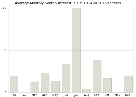 Monthly average search interest in GM 19149021 part over years from 2013 to 2020.