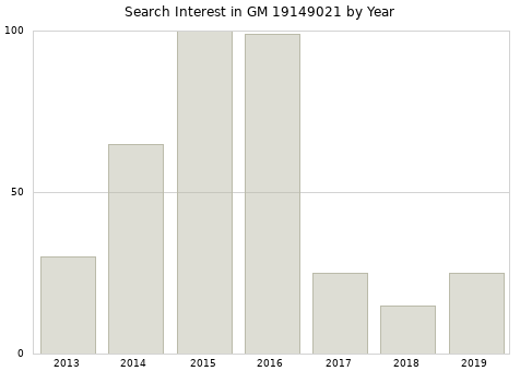 Annual search interest in GM 19149021 part.