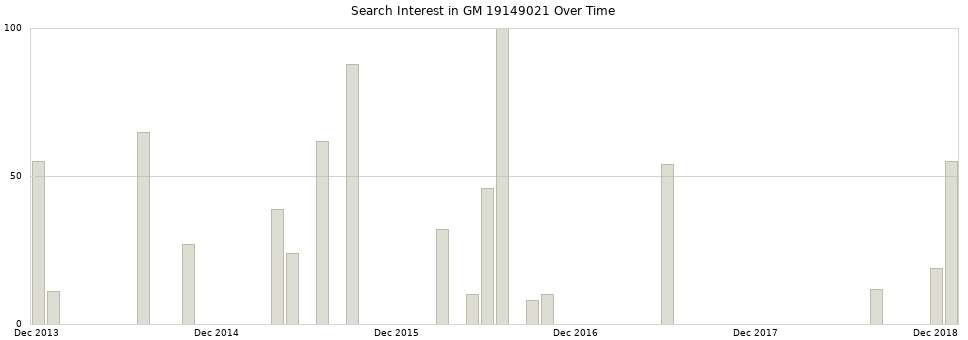 Search interest in GM 19149021 part aggregated by months over time.