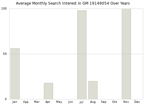 Monthly average search interest in GM 19149054 part over years from 2013 to 2020.
