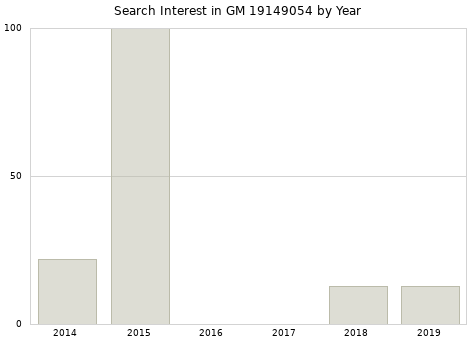 Annual search interest in GM 19149054 part.