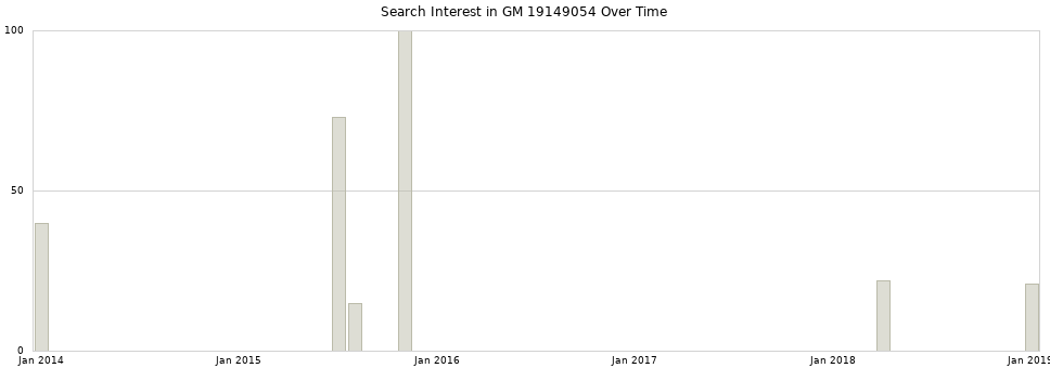 Search interest in GM 19149054 part aggregated by months over time.