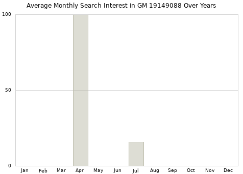 Monthly average search interest in GM 19149088 part over years from 2013 to 2020.